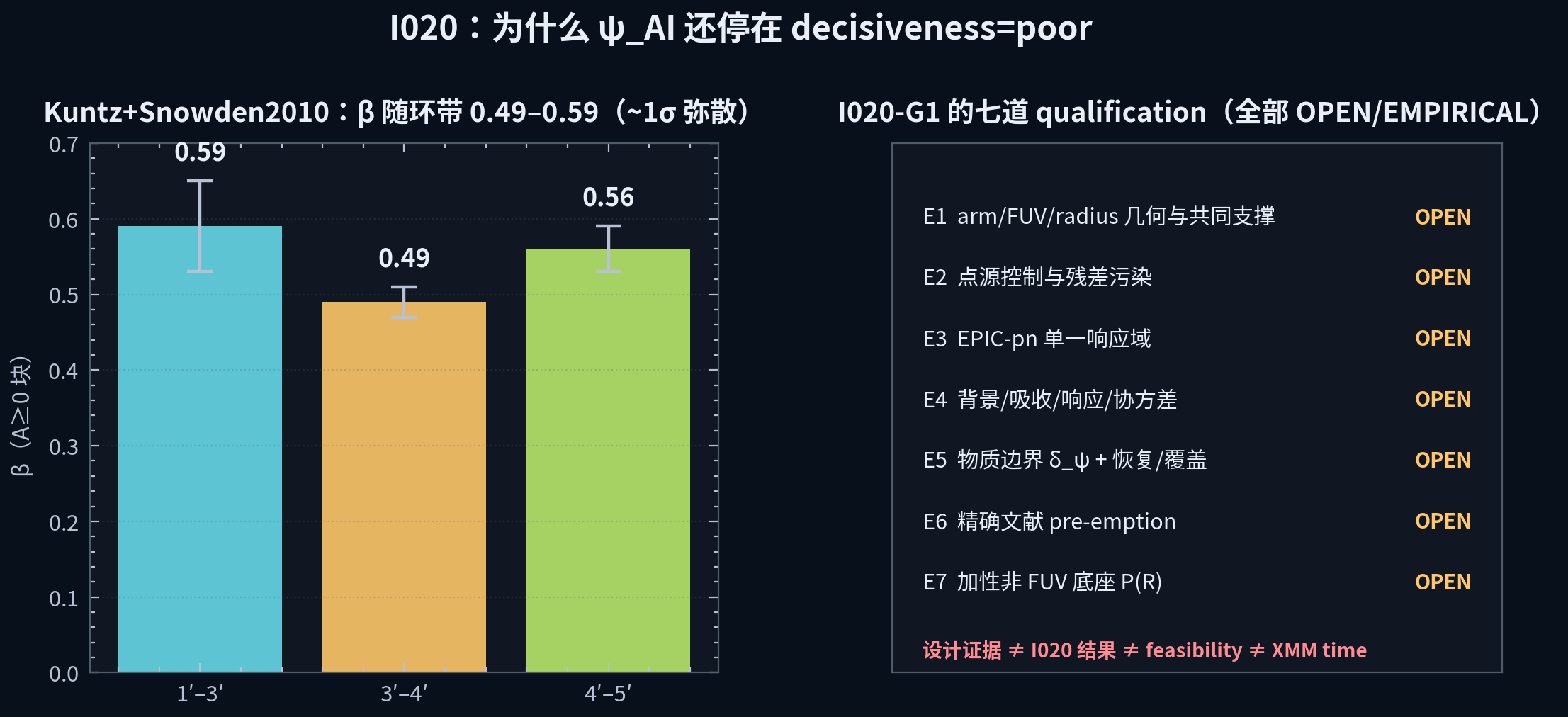 I020 的冻结 95% 置信区间结果语法图，显示 Kuntz+Snowden2010 的 β 值和七道 OPEN qualification。