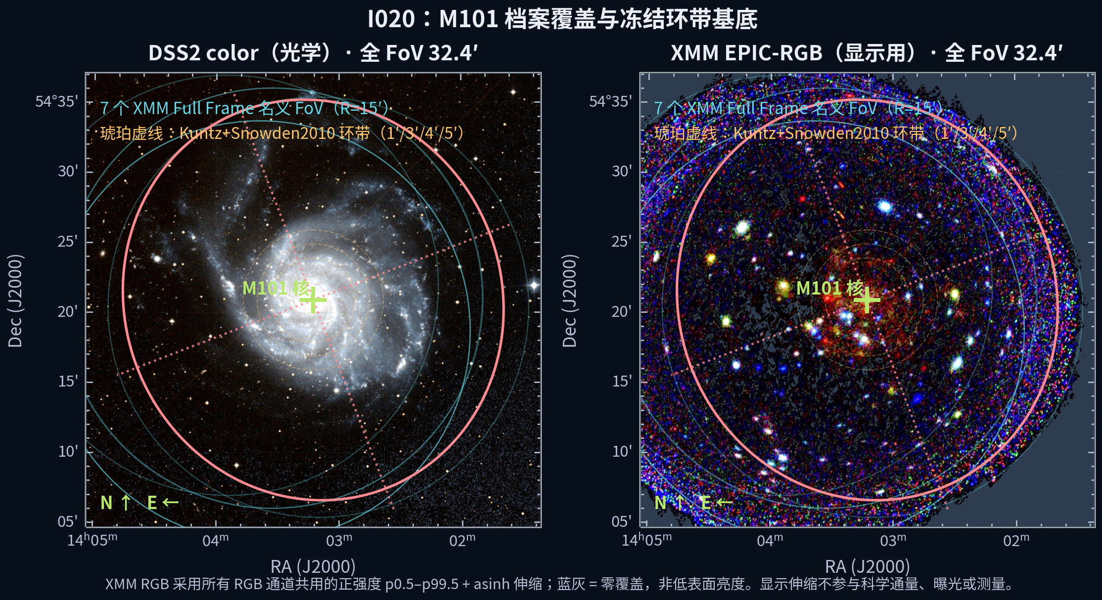 M101 的 DSS2 光学与 XMM EPIC-RGB 全 FoV WCS 图。两面板均标有 7 个 XMM Full Frame 名义 FoV、M101 核、D25 椭圆、主轴和 Kuntz+Snowden2010 环带。